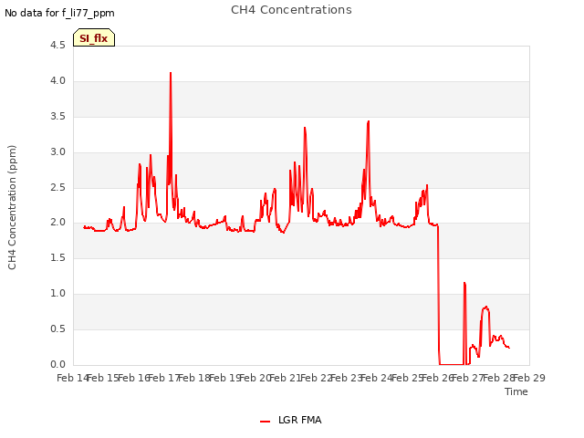 plot of CH4 Concentrations