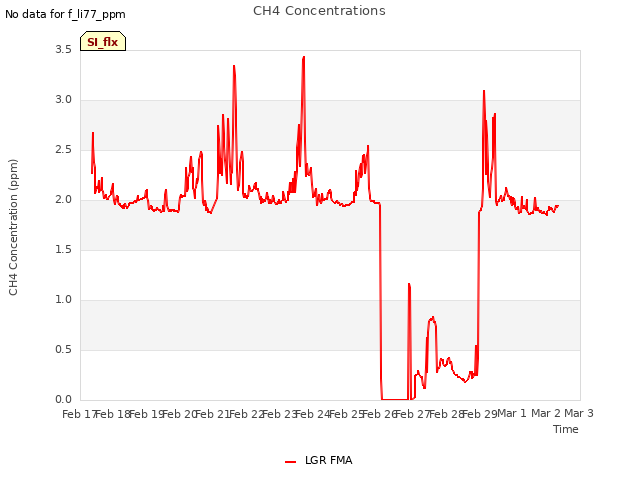 plot of CH4 Concentrations