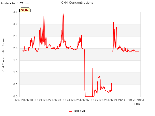 plot of CH4 Concentrations