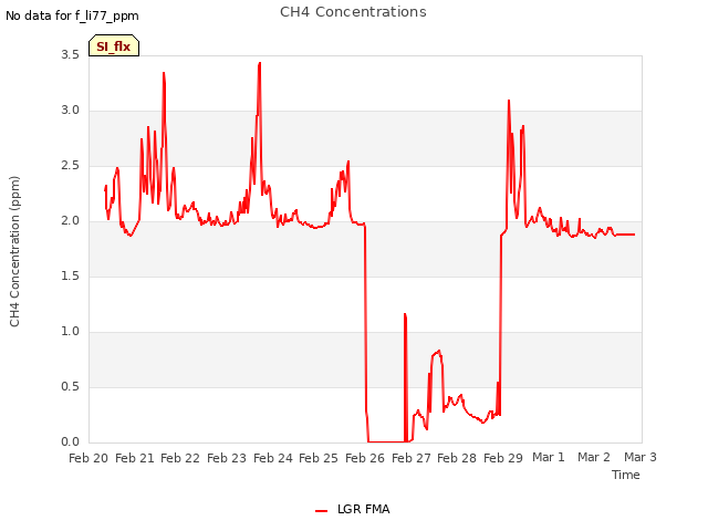 plot of CH4 Concentrations