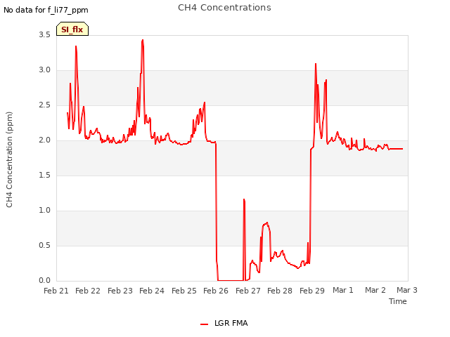 plot of CH4 Concentrations