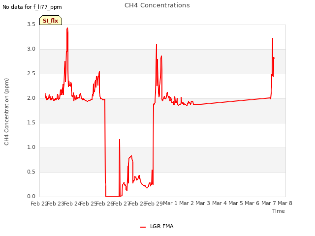 plot of CH4 Concentrations