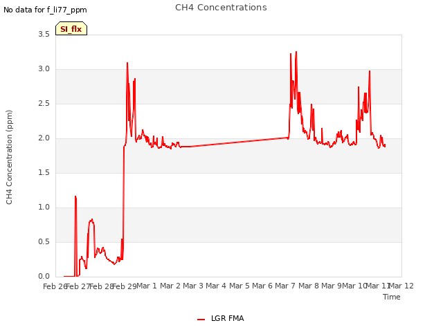 plot of CH4 Concentrations