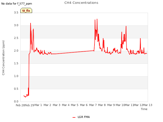 plot of CH4 Concentrations