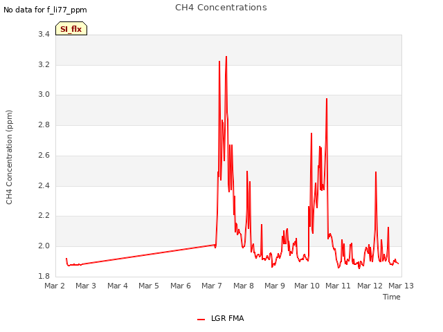 plot of CH4 Concentrations