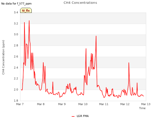 plot of CH4 Concentrations