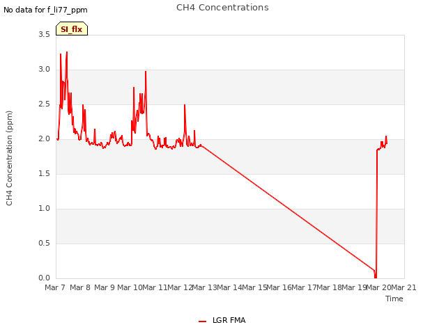 plot of CH4 Concentrations