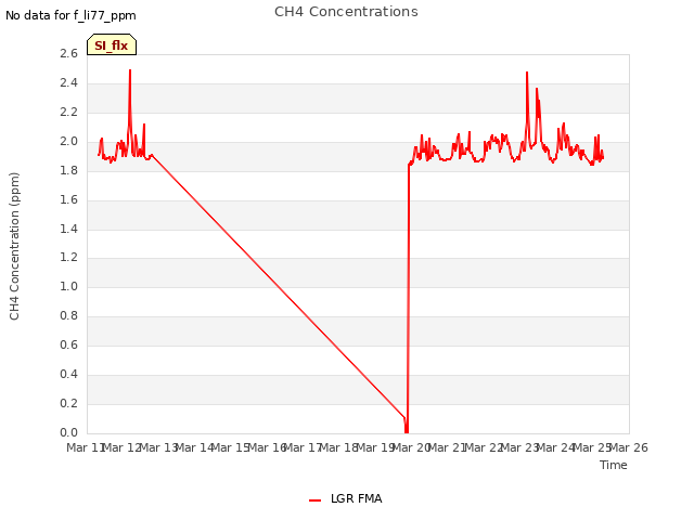 plot of CH4 Concentrations