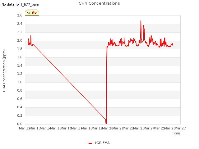 plot of CH4 Concentrations