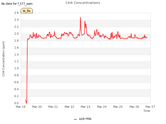 plot of CH4 Concentrations