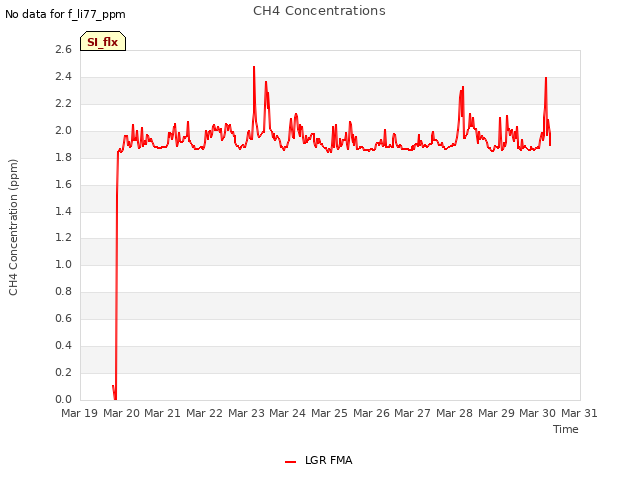 plot of CH4 Concentrations