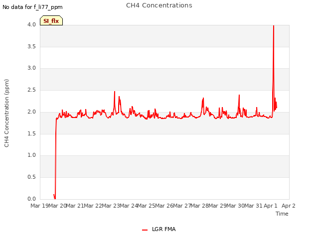 plot of CH4 Concentrations