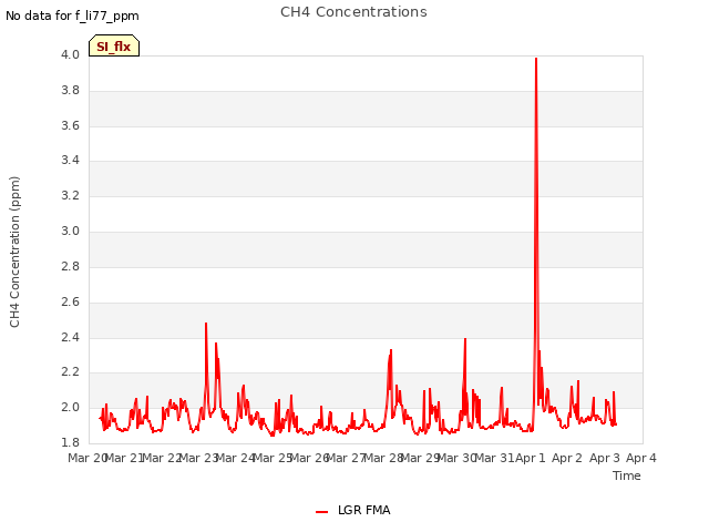 plot of CH4 Concentrations