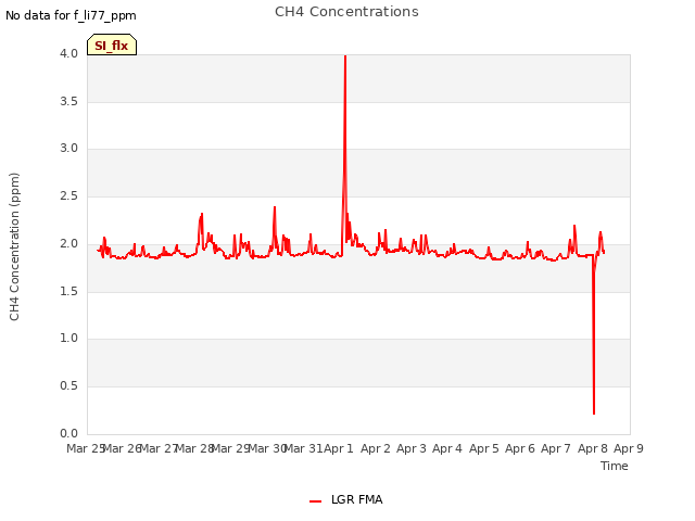 plot of CH4 Concentrations