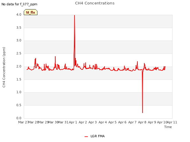 plot of CH4 Concentrations