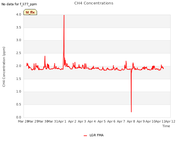 plot of CH4 Concentrations