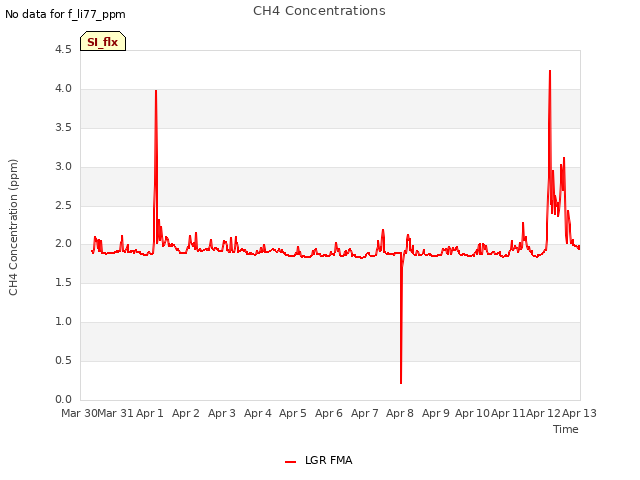 plot of CH4 Concentrations