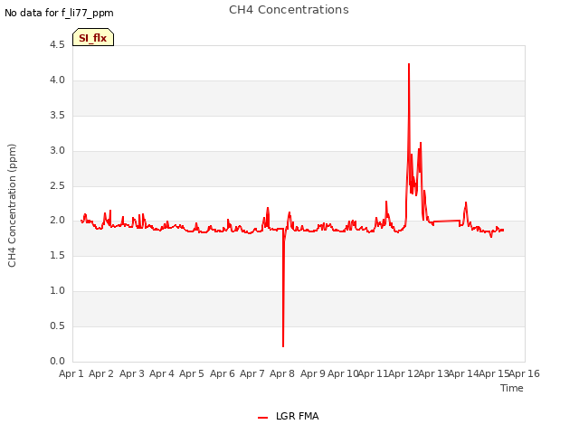 plot of CH4 Concentrations