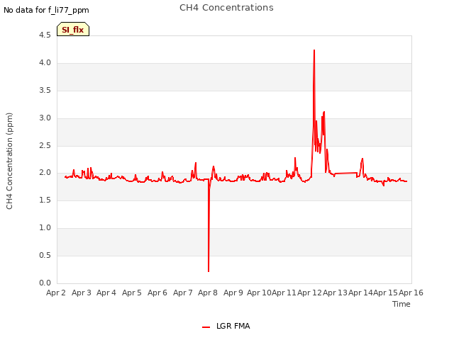 plot of CH4 Concentrations