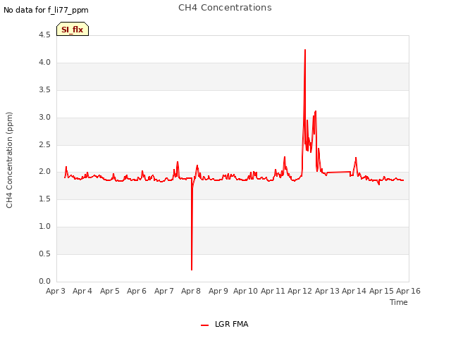 plot of CH4 Concentrations