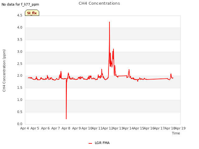 plot of CH4 Concentrations