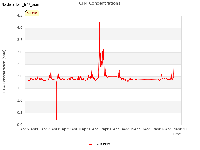 plot of CH4 Concentrations