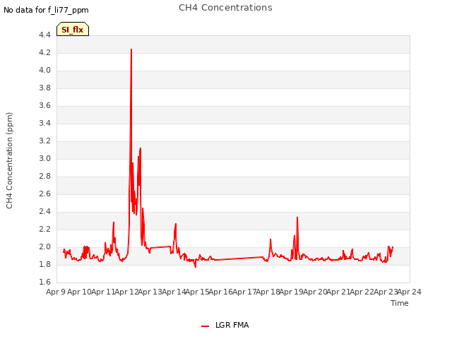 plot of CH4 Concentrations