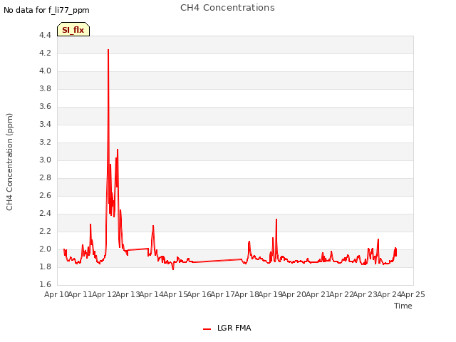 plot of CH4 Concentrations