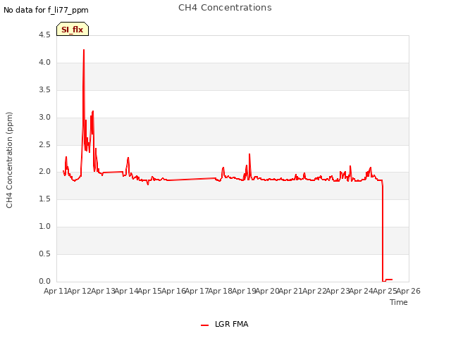 plot of CH4 Concentrations