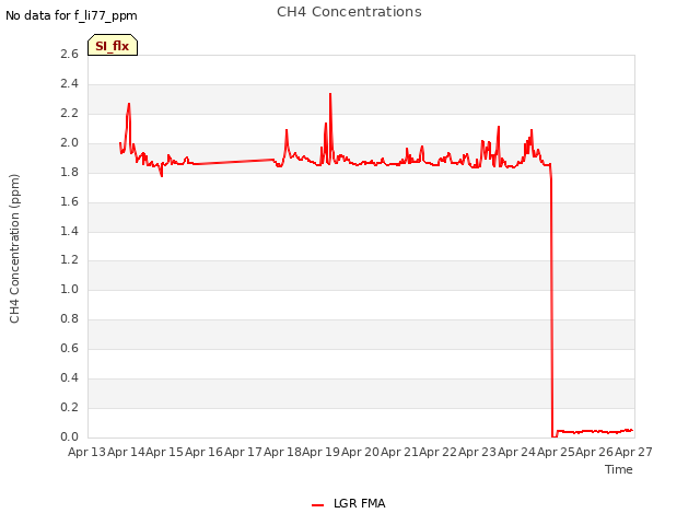 plot of CH4 Concentrations