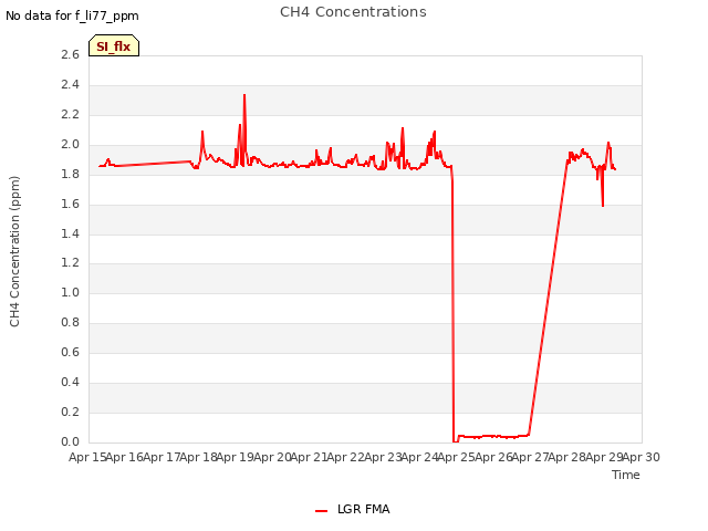 plot of CH4 Concentrations