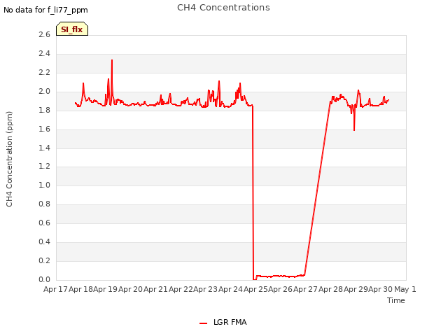 plot of CH4 Concentrations