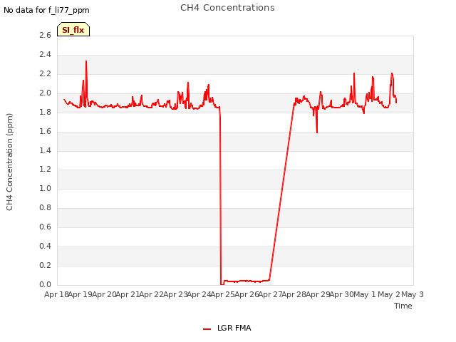 plot of CH4 Concentrations