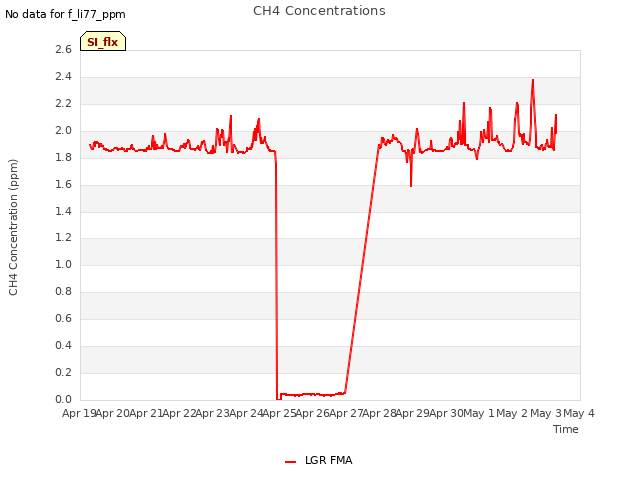 plot of CH4 Concentrations