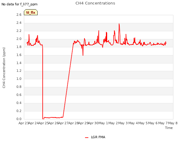 plot of CH4 Concentrations