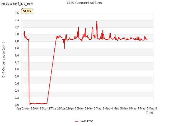 plot of CH4 Concentrations