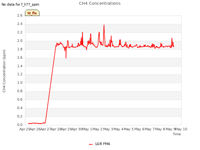 plot of CH4 Concentrations