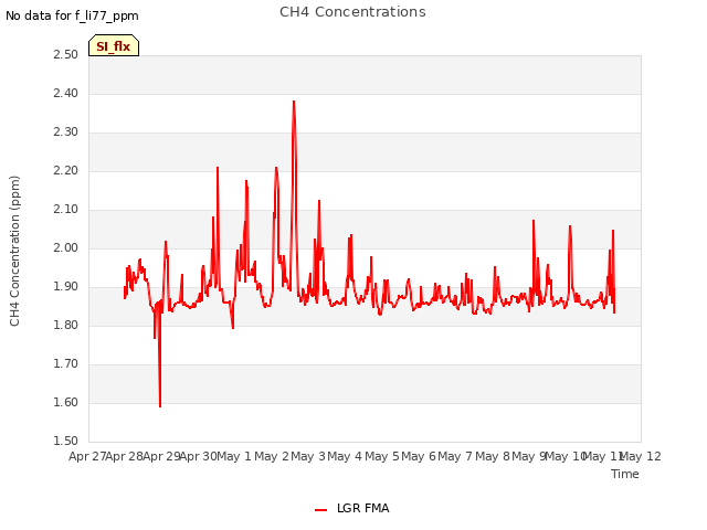 plot of CH4 Concentrations