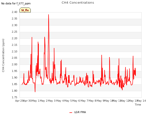 plot of CH4 Concentrations