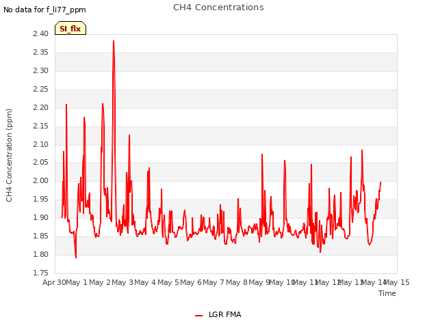 plot of CH4 Concentrations