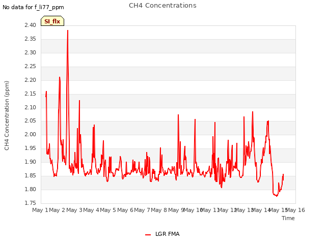 plot of CH4 Concentrations