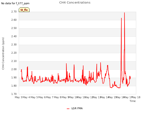 plot of CH4 Concentrations