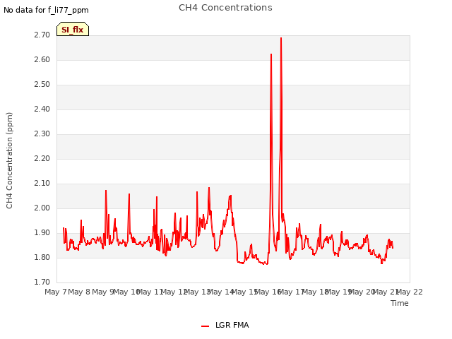 plot of CH4 Concentrations