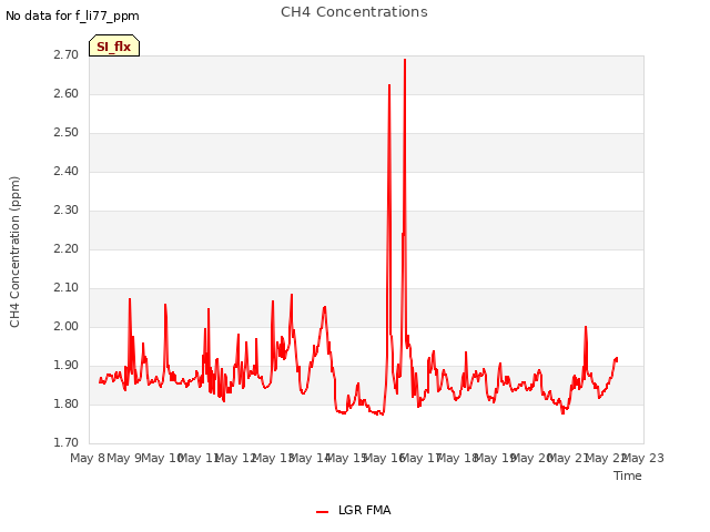 plot of CH4 Concentrations