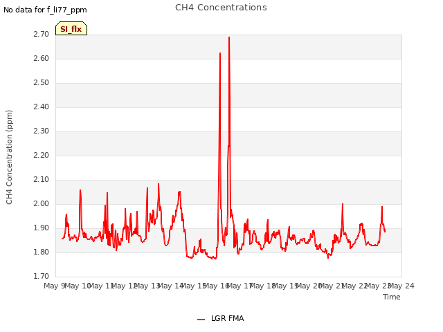 plot of CH4 Concentrations