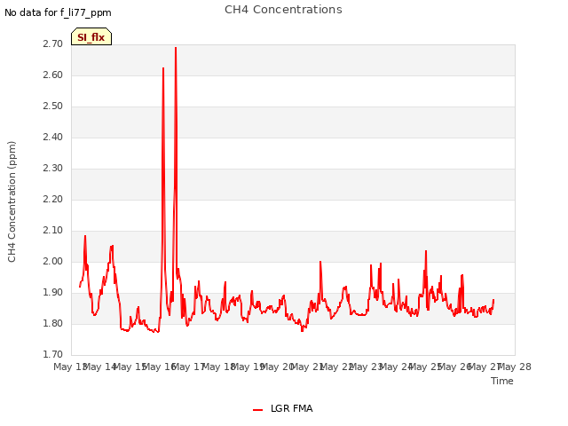 plot of CH4 Concentrations