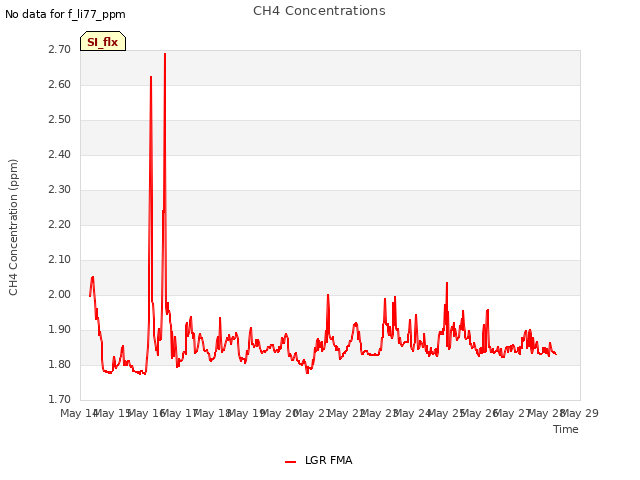 plot of CH4 Concentrations