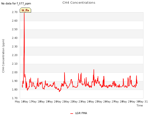 plot of CH4 Concentrations