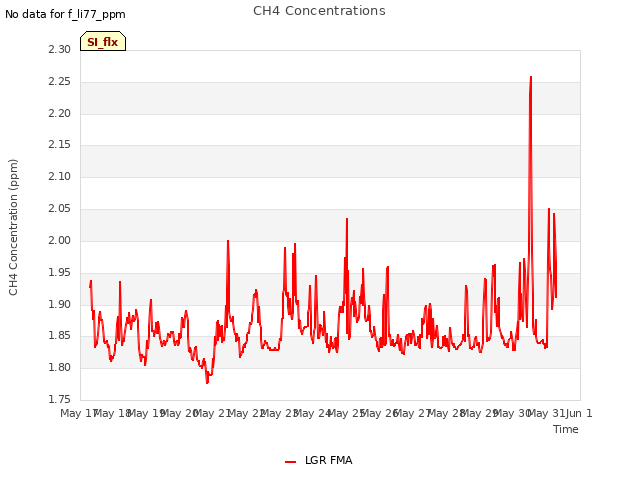 plot of CH4 Concentrations