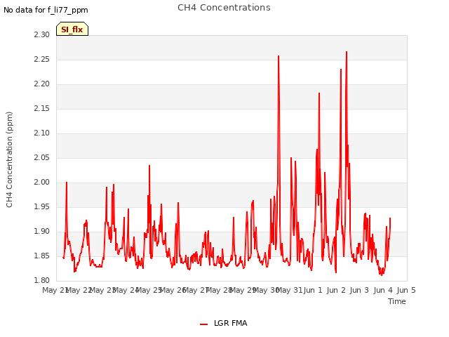 plot of CH4 Concentrations